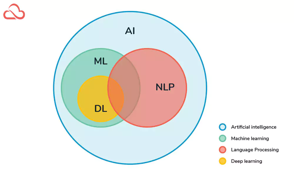 NLP یا پردازش زبان طبیعی و ارتباط آن با هوش مصنوعی